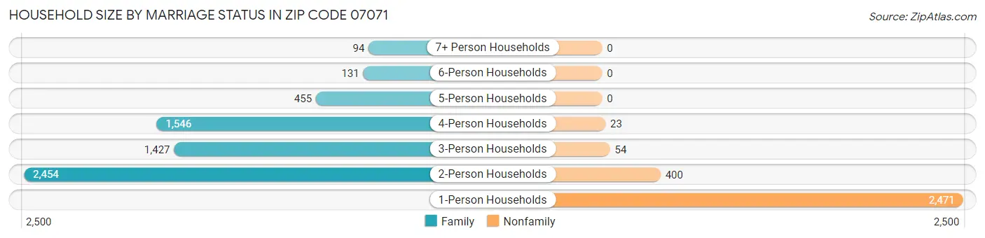 Household Size by Marriage Status in Zip Code 07071