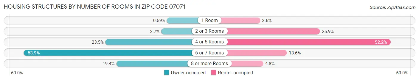 Housing Structures by Number of Rooms in Zip Code 07071