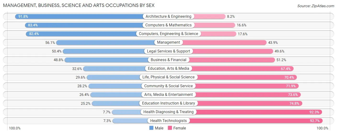 Management, Business, Science and Arts Occupations by Sex in Zip Code 07071
