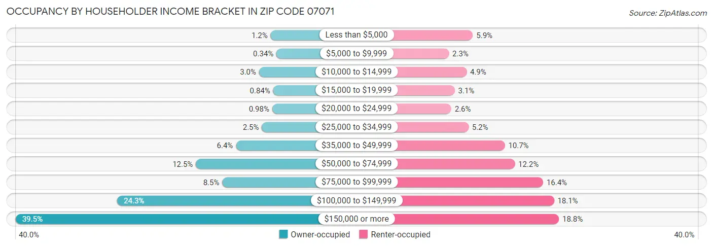 Occupancy by Householder Income Bracket in Zip Code 07071
