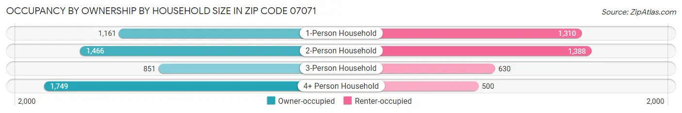 Occupancy by Ownership by Household Size in Zip Code 07071
