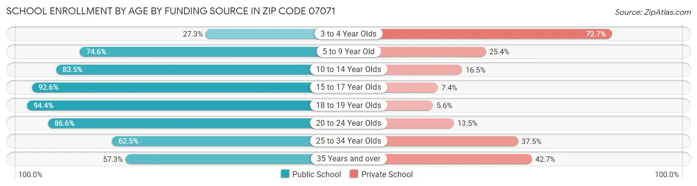 School Enrollment by Age by Funding Source in Zip Code 07071
