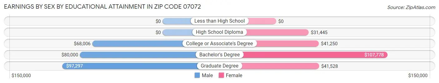 Earnings by Sex by Educational Attainment in Zip Code 07072