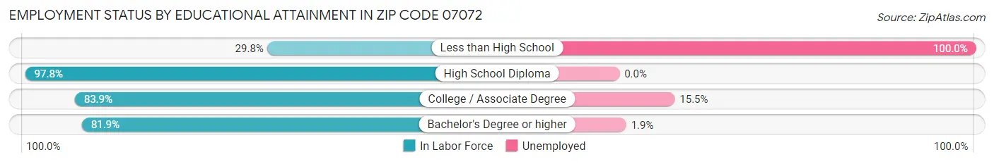 Employment Status by Educational Attainment in Zip Code 07072