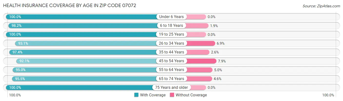 Health Insurance Coverage by Age in Zip Code 07072