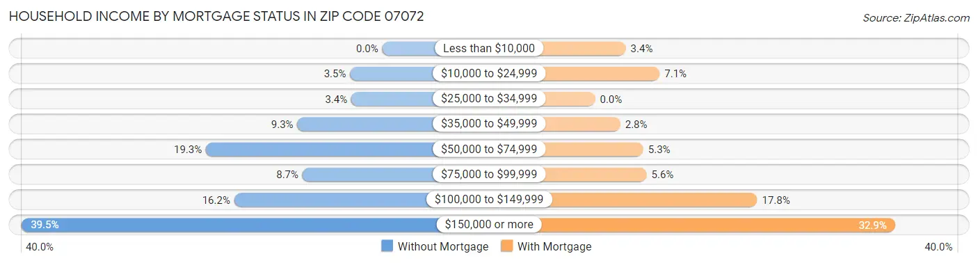 Household Income by Mortgage Status in Zip Code 07072