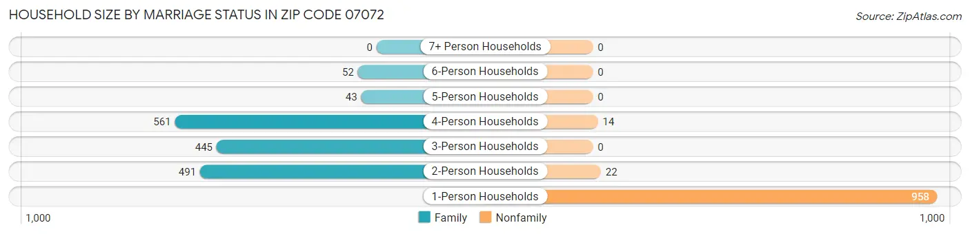 Household Size by Marriage Status in Zip Code 07072