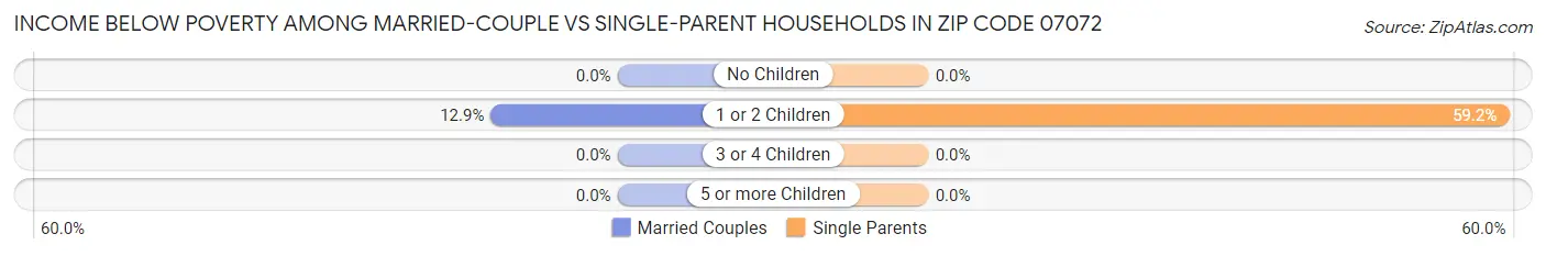 Income Below Poverty Among Married-Couple vs Single-Parent Households in Zip Code 07072