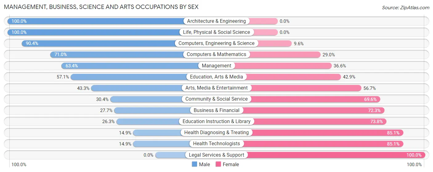 Management, Business, Science and Arts Occupations by Sex in Zip Code 07072