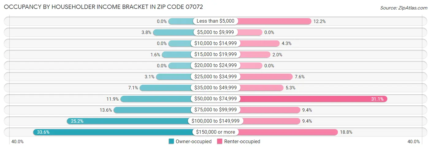 Occupancy by Householder Income Bracket in Zip Code 07072