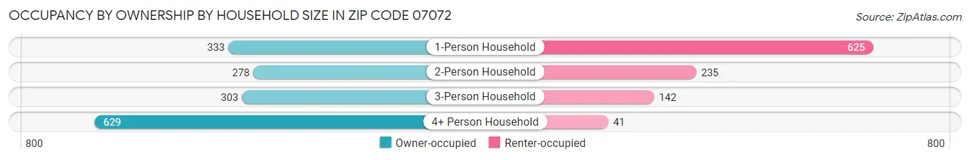 Occupancy by Ownership by Household Size in Zip Code 07072