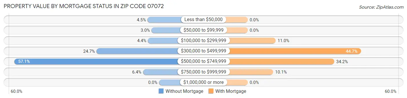 Property Value by Mortgage Status in Zip Code 07072