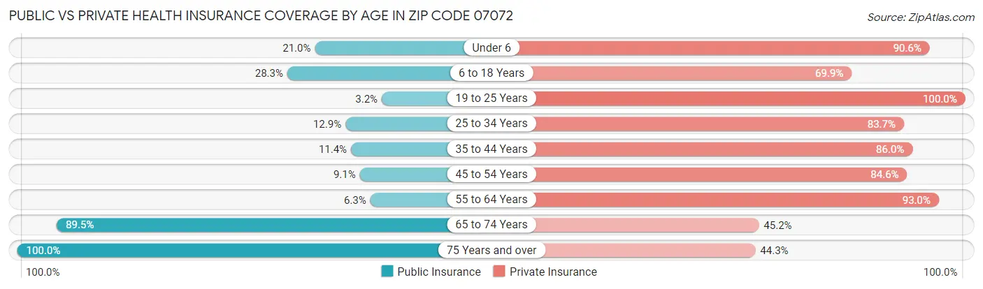 Public vs Private Health Insurance Coverage by Age in Zip Code 07072