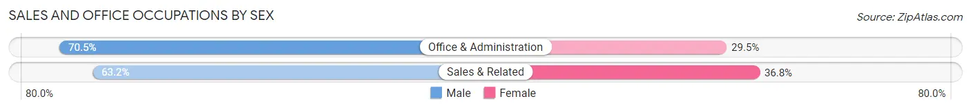 Sales and Office Occupations by Sex in Zip Code 07072