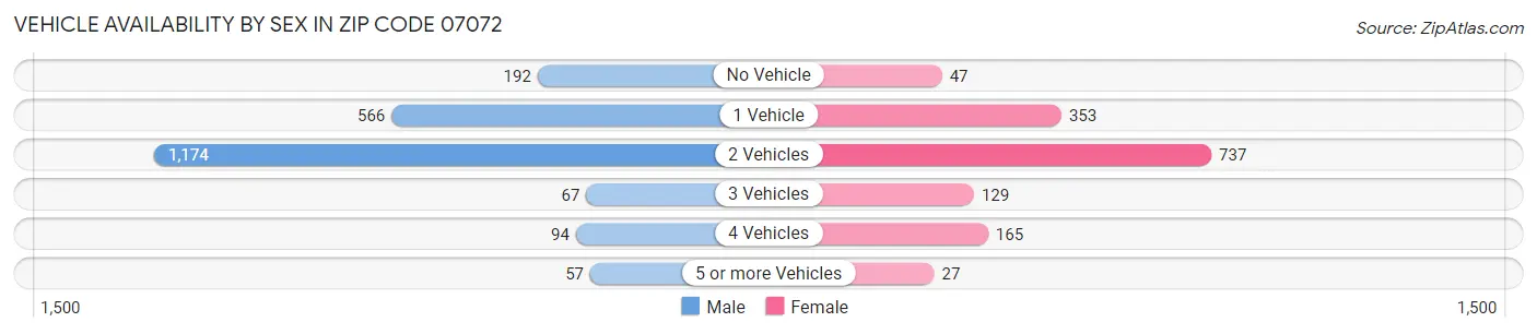 Vehicle Availability by Sex in Zip Code 07072