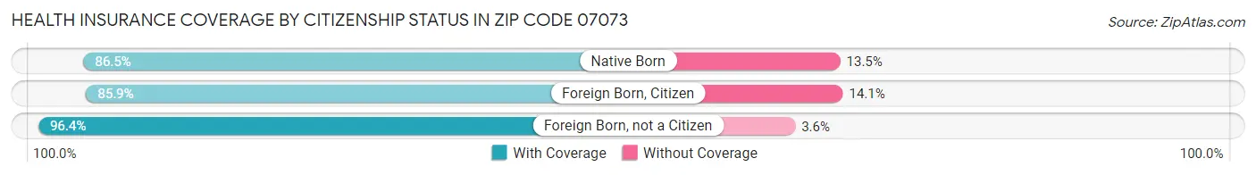 Health Insurance Coverage by Citizenship Status in Zip Code 07073