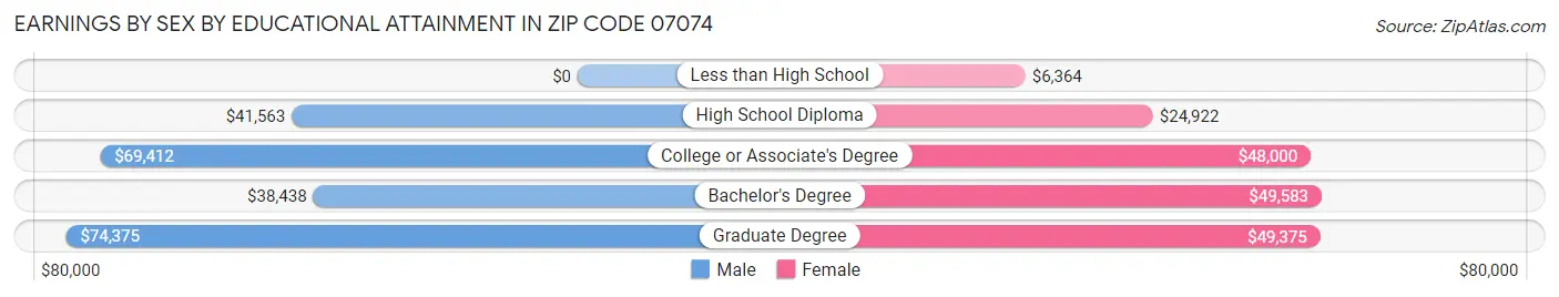 Earnings by Sex by Educational Attainment in Zip Code 07074