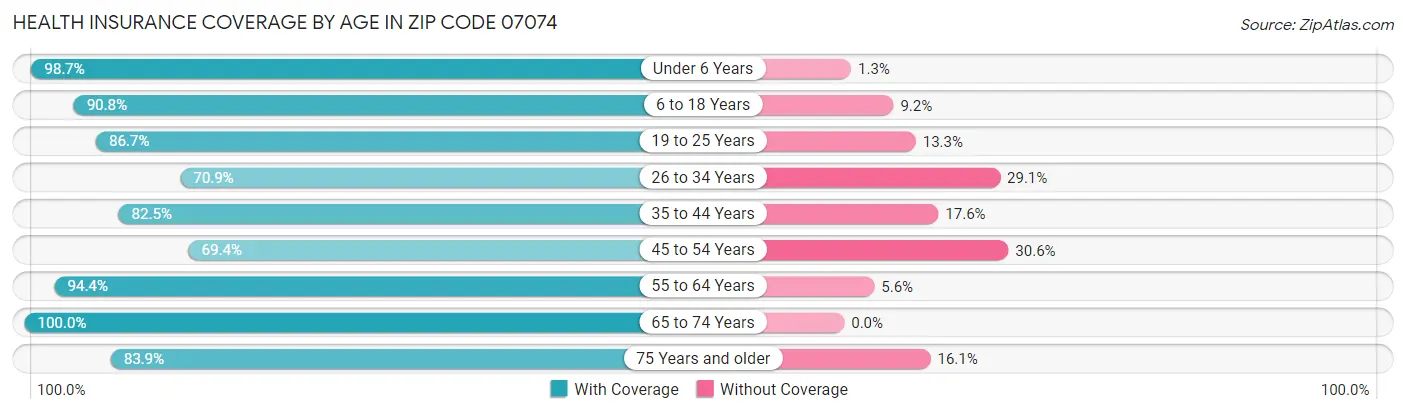 Health Insurance Coverage by Age in Zip Code 07074