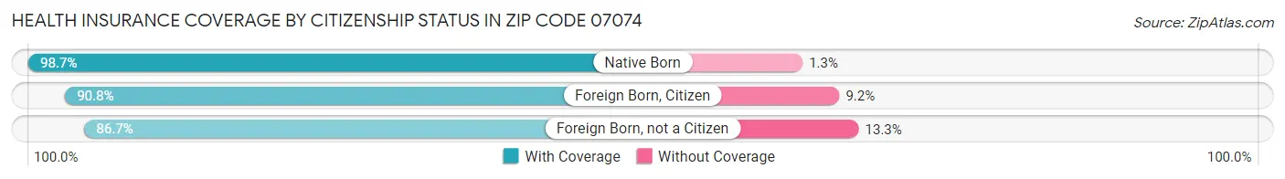 Health Insurance Coverage by Citizenship Status in Zip Code 07074