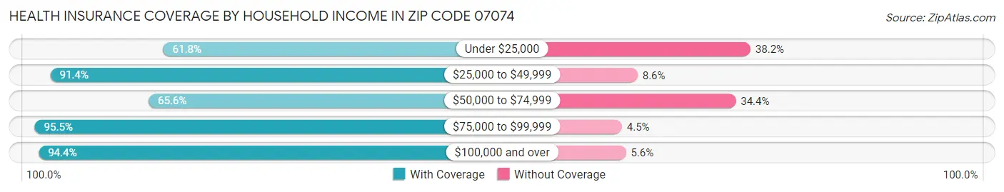 Health Insurance Coverage by Household Income in Zip Code 07074