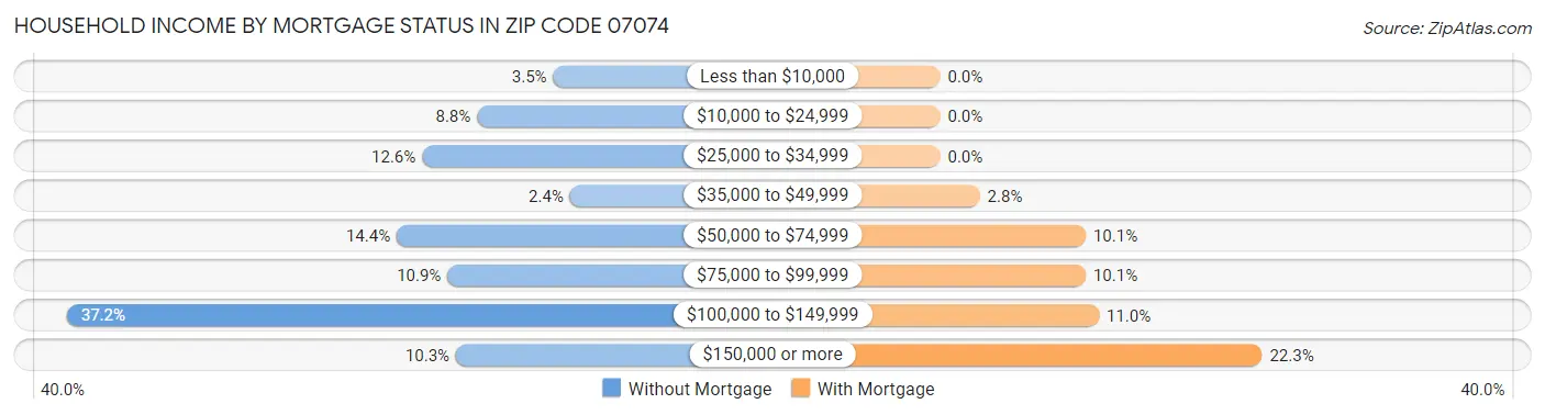 Household Income by Mortgage Status in Zip Code 07074