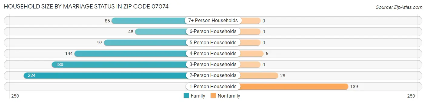 Household Size by Marriage Status in Zip Code 07074