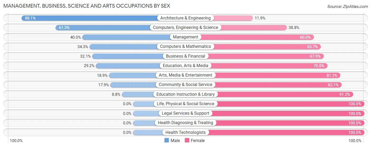 Management, Business, Science and Arts Occupations by Sex in Zip Code 07074