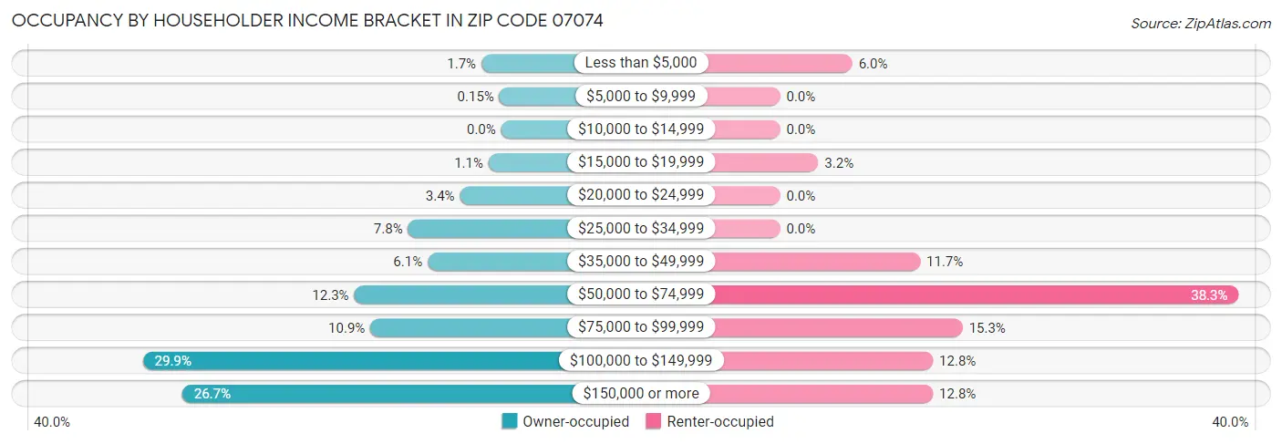 Occupancy by Householder Income Bracket in Zip Code 07074