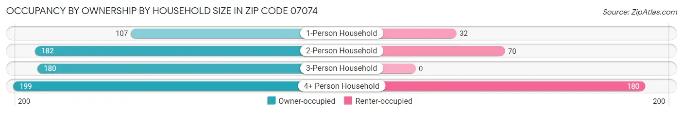 Occupancy by Ownership by Household Size in Zip Code 07074