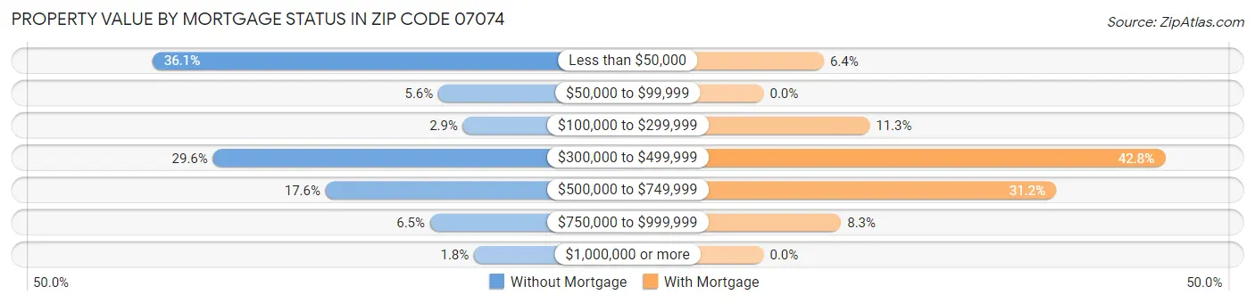 Property Value by Mortgage Status in Zip Code 07074