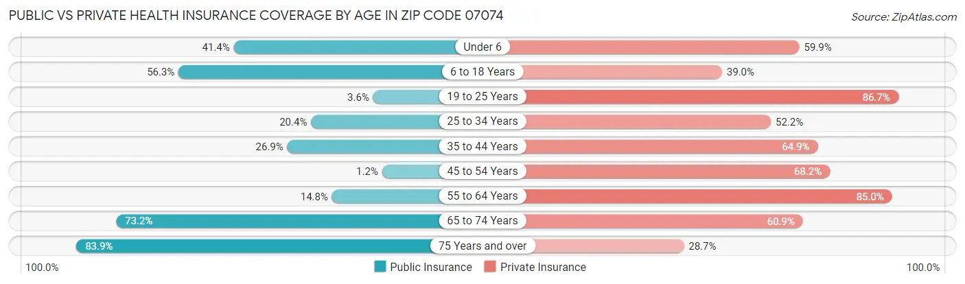 Public vs Private Health Insurance Coverage by Age in Zip Code 07074