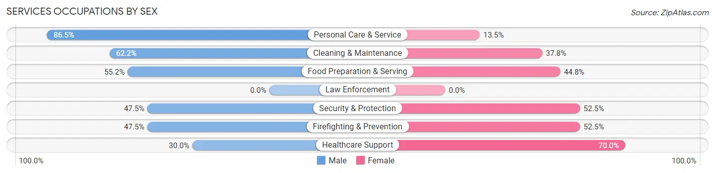 Services Occupations by Sex in Zip Code 07074