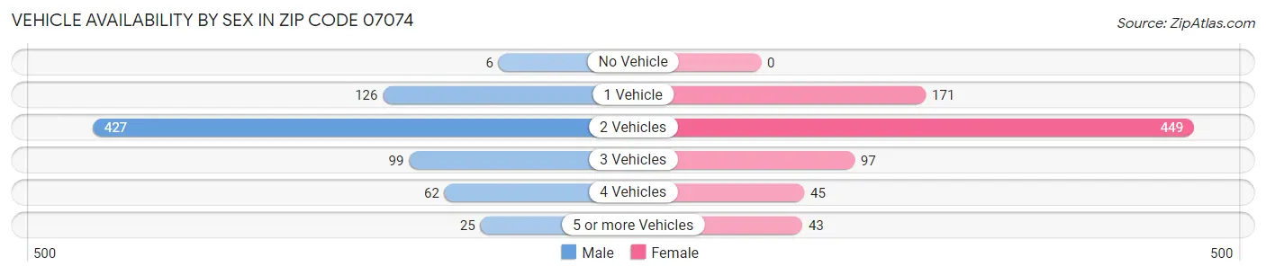Vehicle Availability by Sex in Zip Code 07074