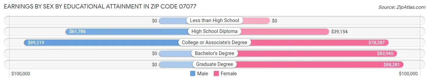 Earnings by Sex by Educational Attainment in Zip Code 07077