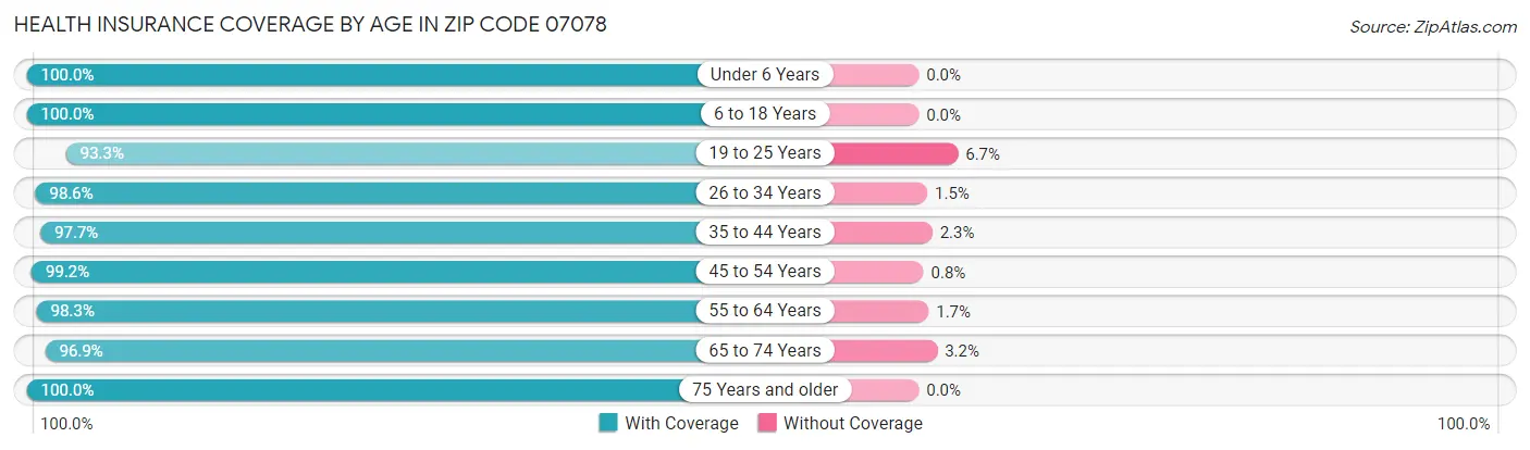 Health Insurance Coverage by Age in Zip Code 07078