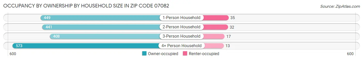 Occupancy by Ownership by Household Size in Zip Code 07082