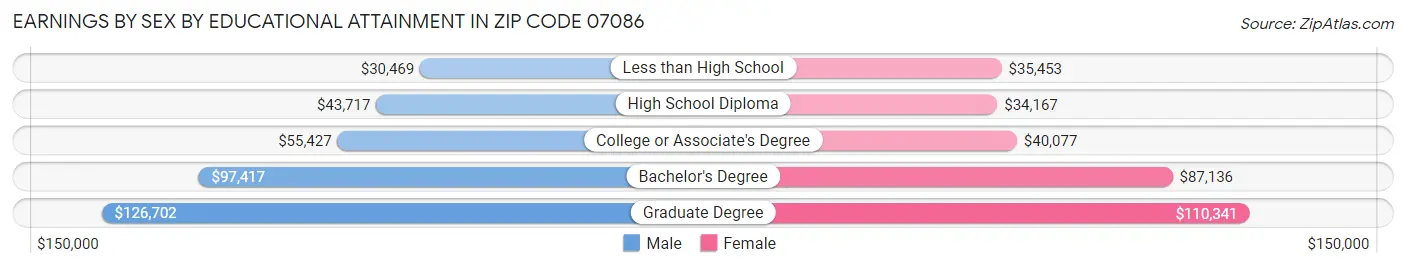 Earnings by Sex by Educational Attainment in Zip Code 07086
