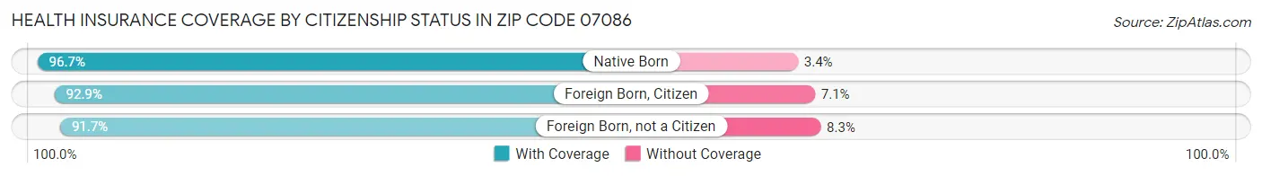 Health Insurance Coverage by Citizenship Status in Zip Code 07086