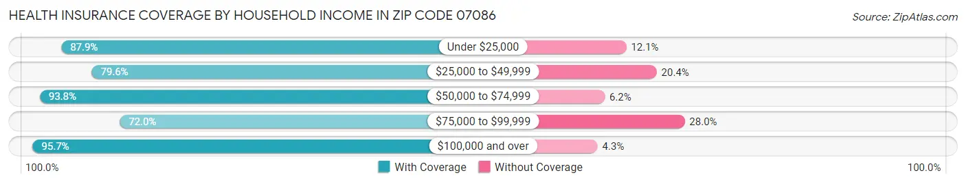 Health Insurance Coverage by Household Income in Zip Code 07086