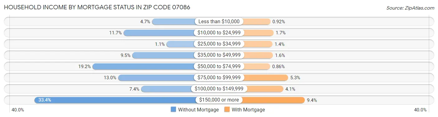 Household Income by Mortgage Status in Zip Code 07086