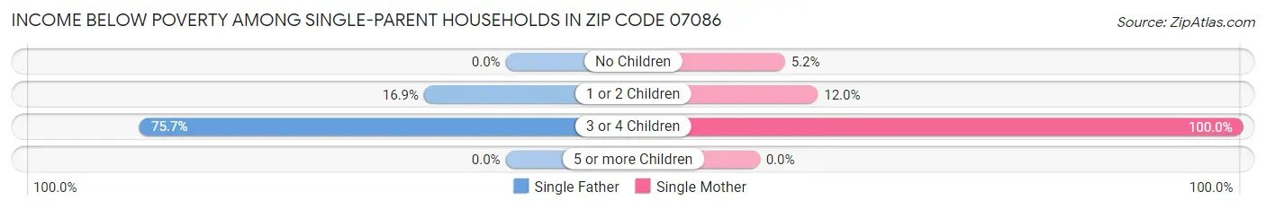 Income Below Poverty Among Single-Parent Households in Zip Code 07086