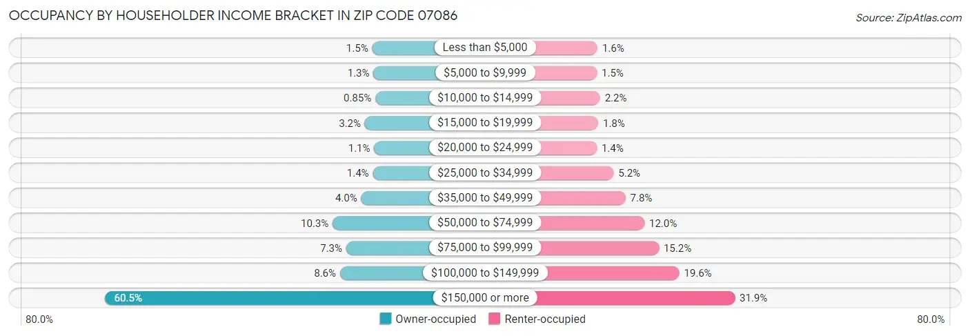 Occupancy by Householder Income Bracket in Zip Code 07086