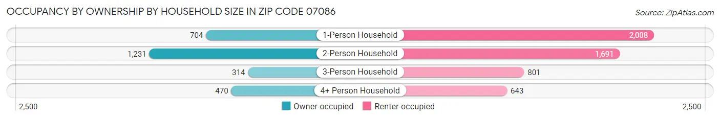 Occupancy by Ownership by Household Size in Zip Code 07086