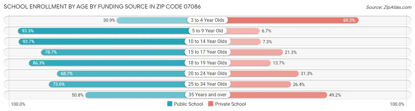 School Enrollment by Age by Funding Source in Zip Code 07086