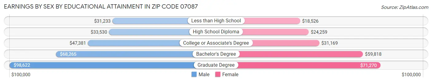 Earnings by Sex by Educational Attainment in Zip Code 07087