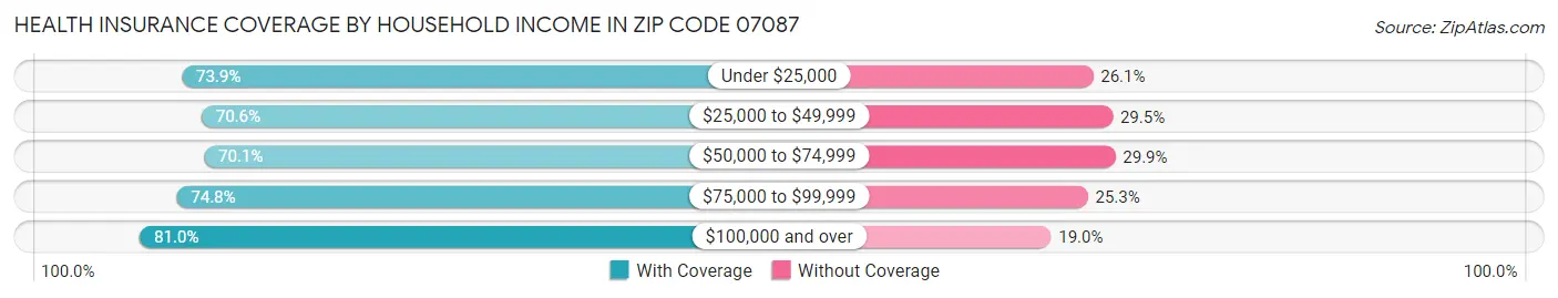 Health Insurance Coverage by Household Income in Zip Code 07087