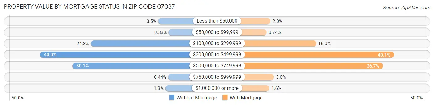 Property Value by Mortgage Status in Zip Code 07087