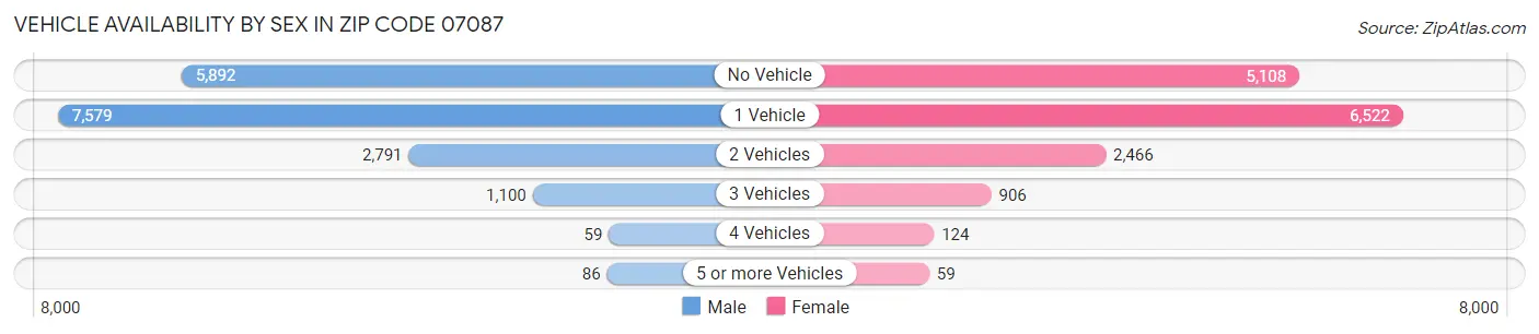Vehicle Availability by Sex in Zip Code 07087