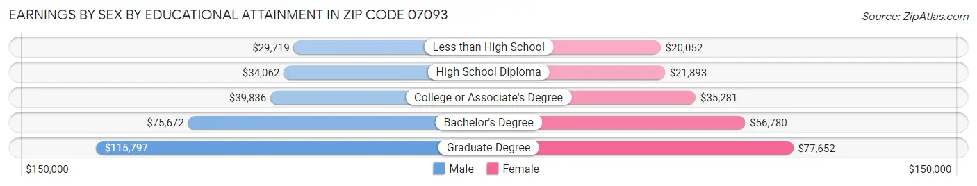 Earnings by Sex by Educational Attainment in Zip Code 07093