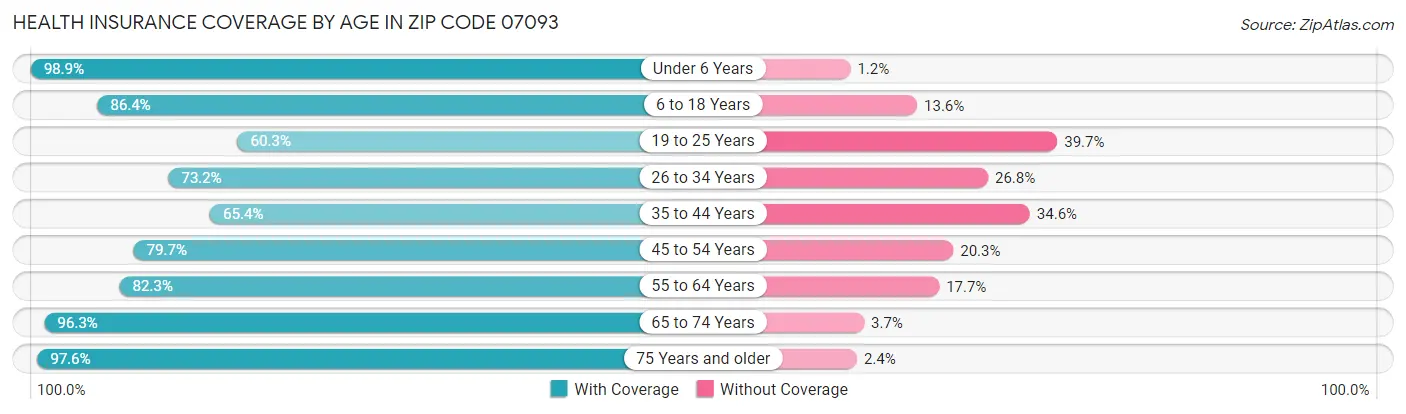 Health Insurance Coverage by Age in Zip Code 07093